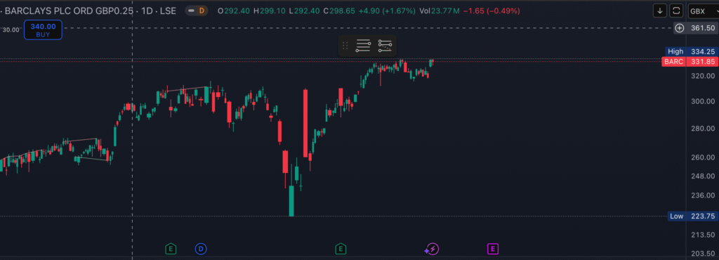 Barclays UK stock price on TradingView
